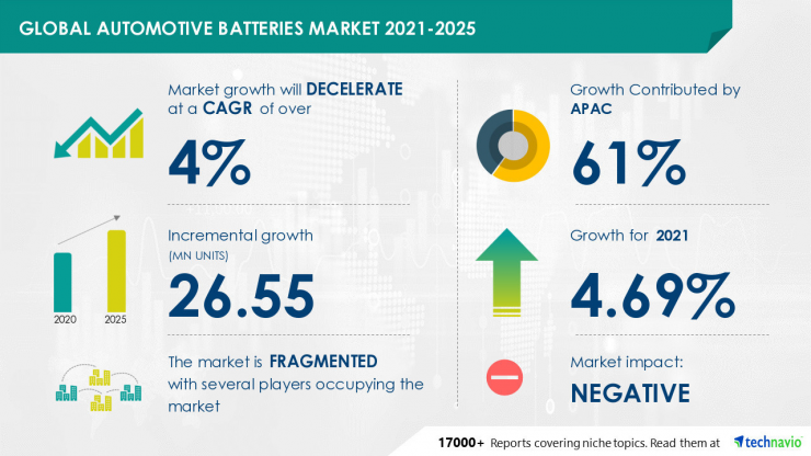 growth automotive batteries market