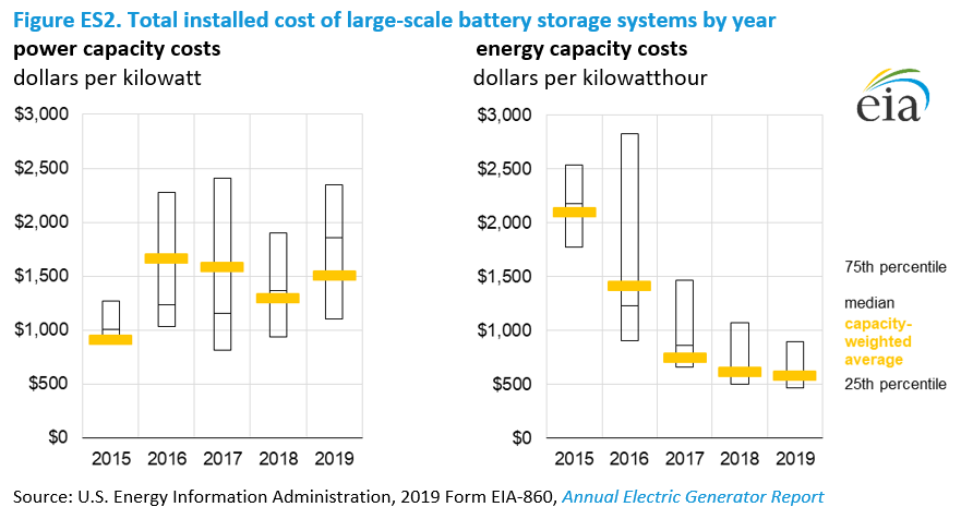 Total installed. Cost of Energy Storage. Traditional Energy. Traditional Energy sources. Levelized cost of electricity.