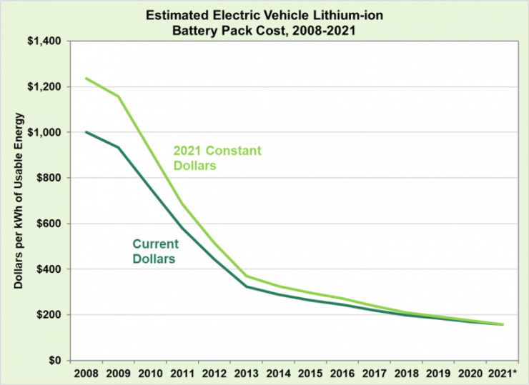 electric vehicle battery pack costs