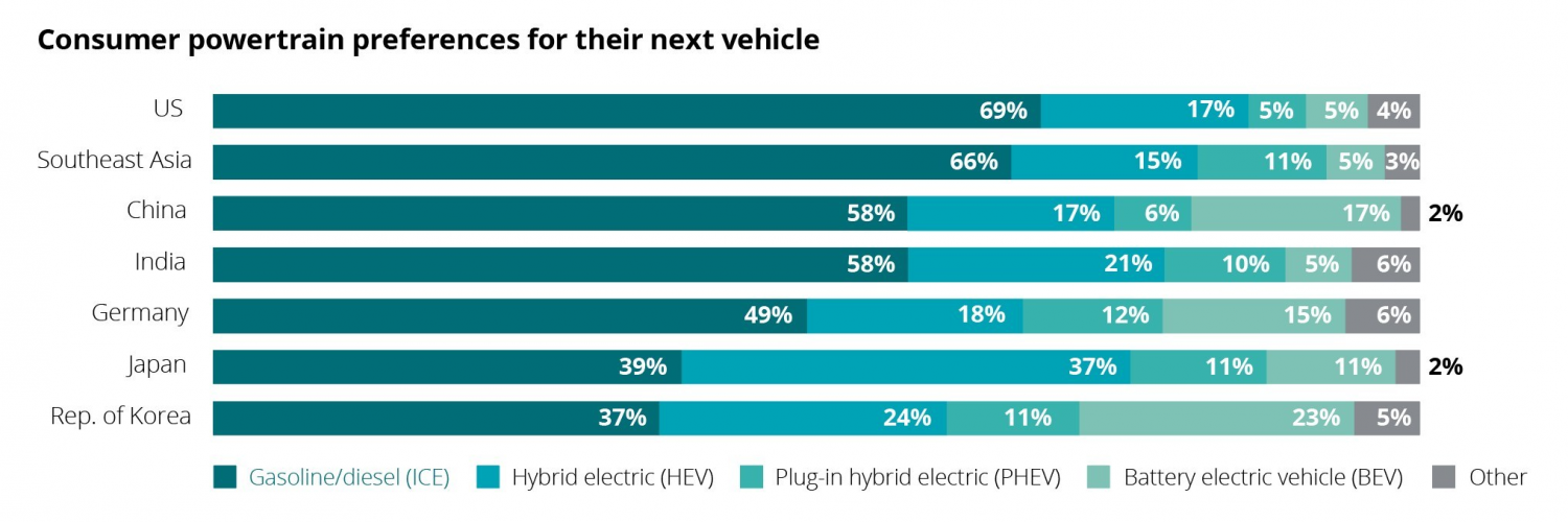 Deloitte Interest in Hybrid Vehicles Still Significantly Outpacing