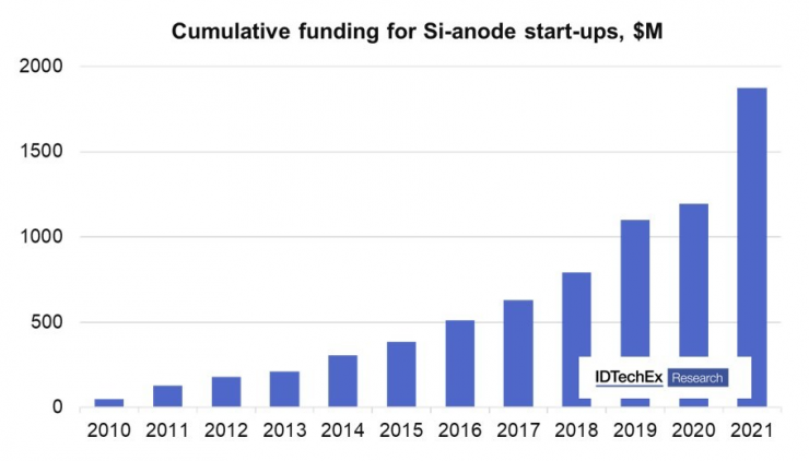 silicon anode market competition