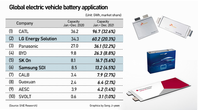 battery market share korean chinese
