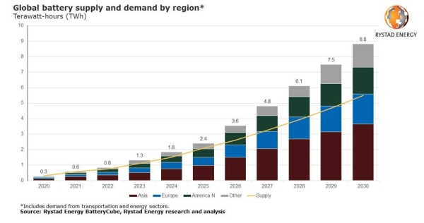 global battery demand supply