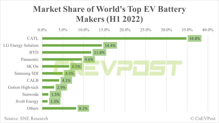 catl battery market share