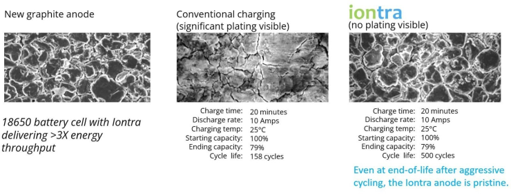 iontra battery charging