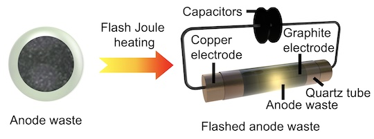 lithium-ion anodes battery