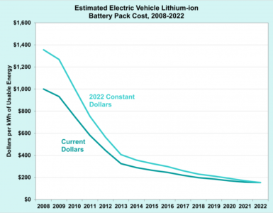 Electric Vehicle Battery Pack Costs