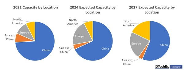 Gigafactories - IDTechEx Asks if Europe and US Can Catch Up to China ...
