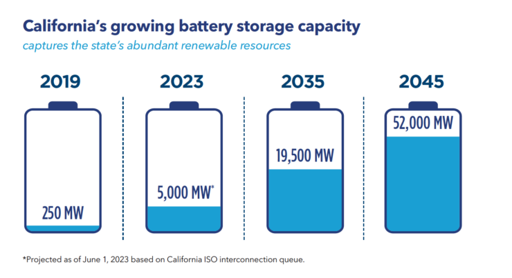 battery storage capacity growth