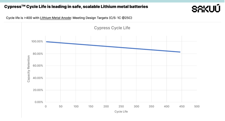 li-metal battery cell sakuu