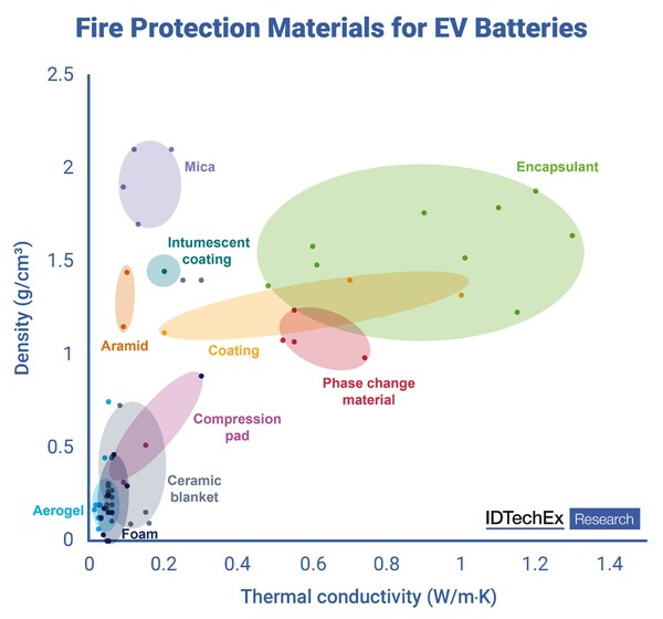 battery ev fire protection materials