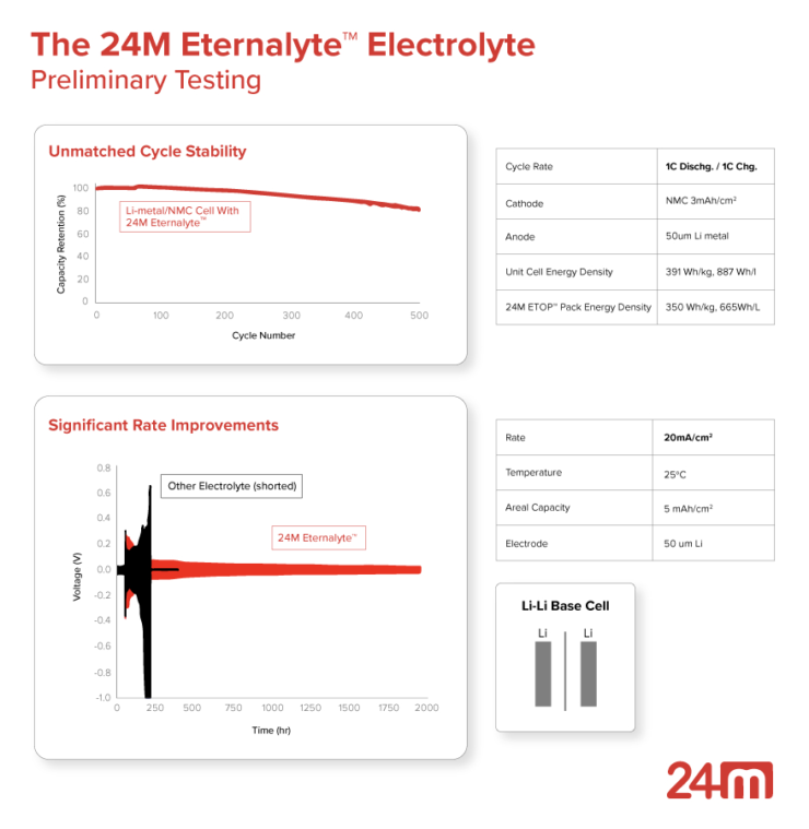 electrolyte lithium-metal batteries 24M Technologies