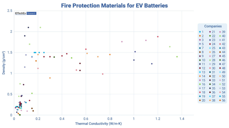 Battery EV Fire Protection Market