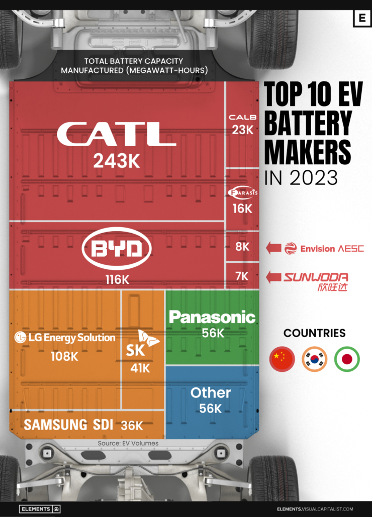 top ev battery manufacturers