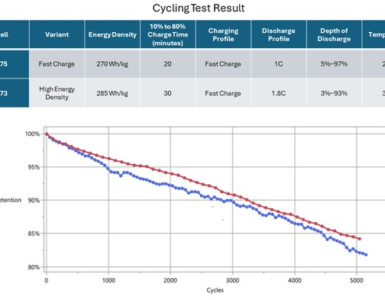 Battery Technology million