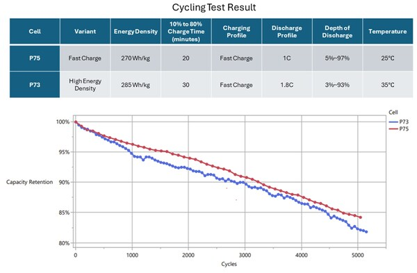 Farasis Energy Unveils Breakthrough in Million-Mile Battery Technology – Batteries News